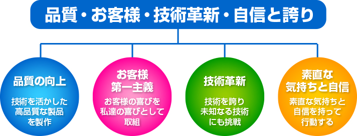 品質・お客様・技術革新・自信と誇り